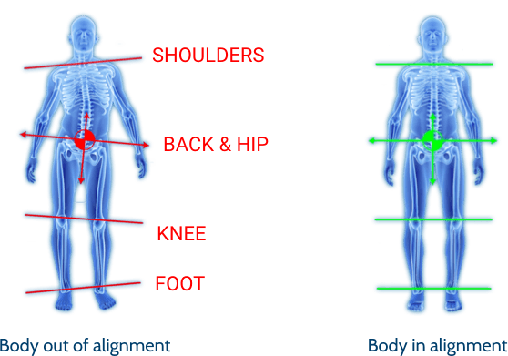 body out of alignment. Shoulders, back and hip, Knee, foot. second image stands for Body in alignment.