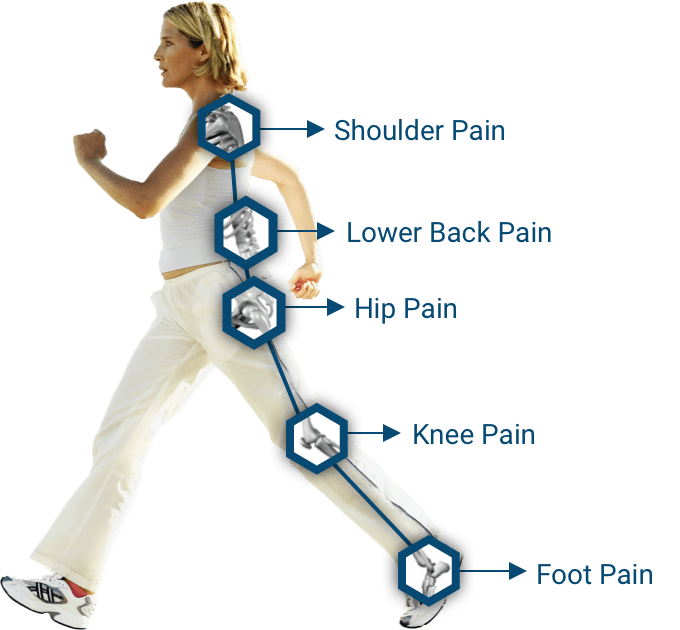 Benefits of Walkfit Orthotics in shoulder pain Lower back pain hip pain knee pain and foot pain